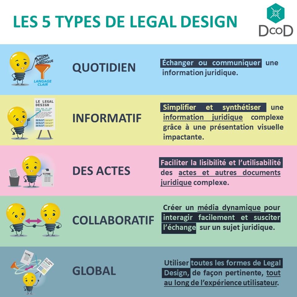 Les 5 types de Legal Design : quotidien, informatif, des actes actes, collaboratif et global